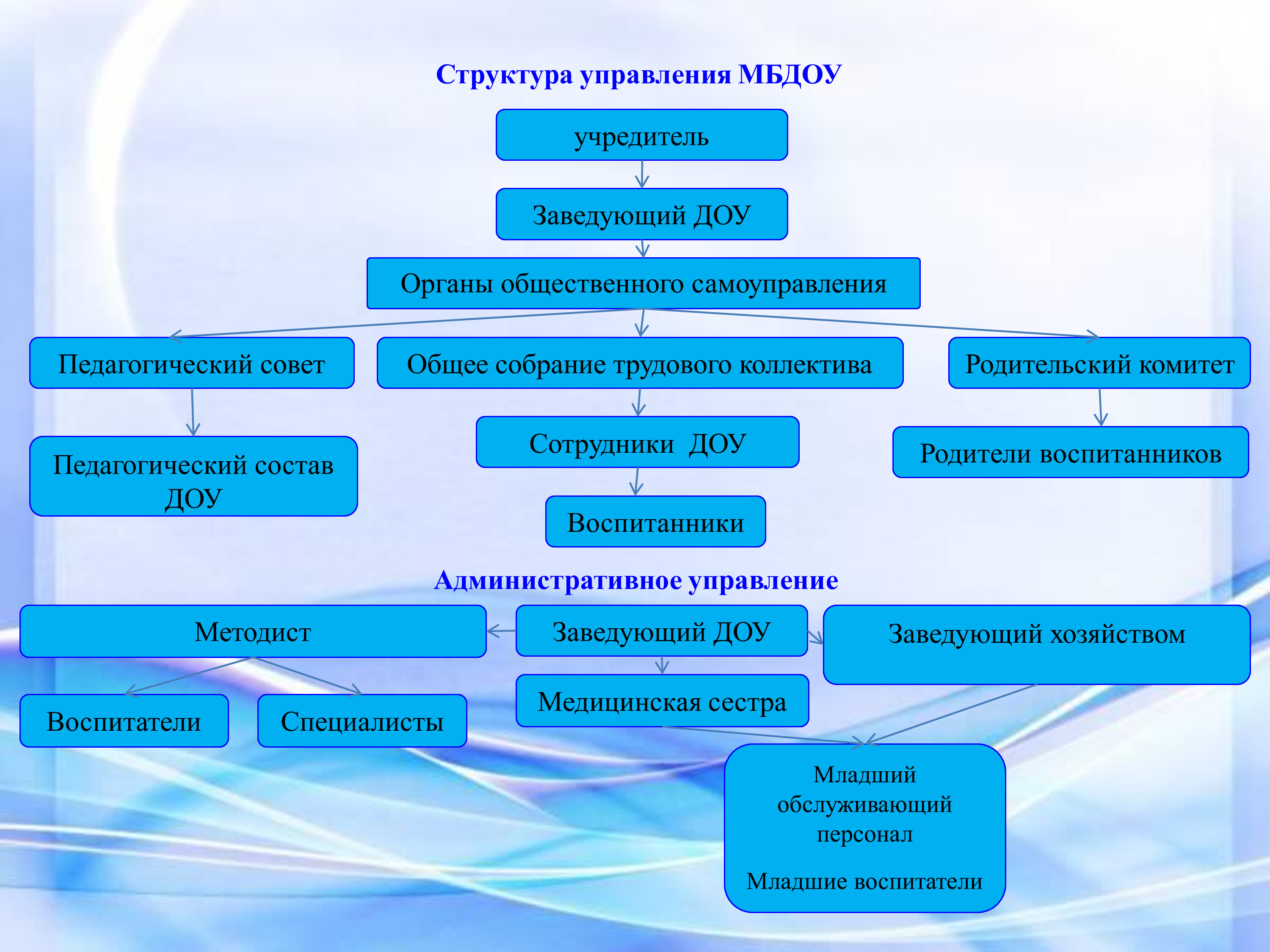 Структура и органы управления образовательной организацией / Сведения об  образовательной организации / Детский сад №8 Алёнушка г. Вязьма